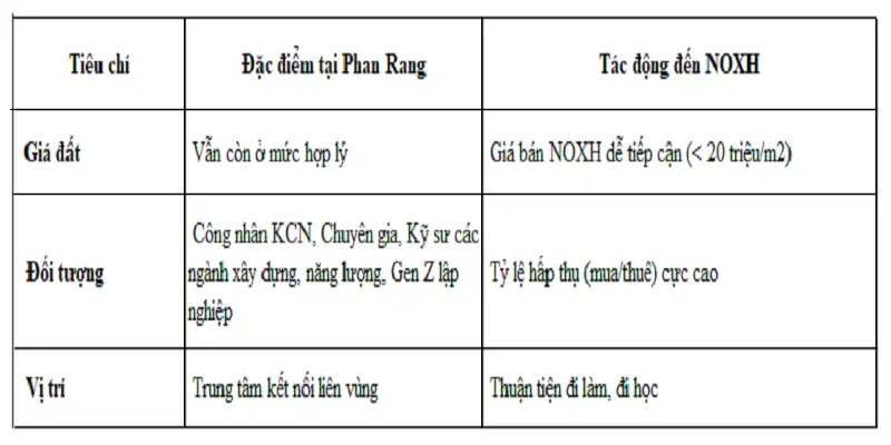 Vì sao Phan Rang được ưu tiên phát triển NOXH?