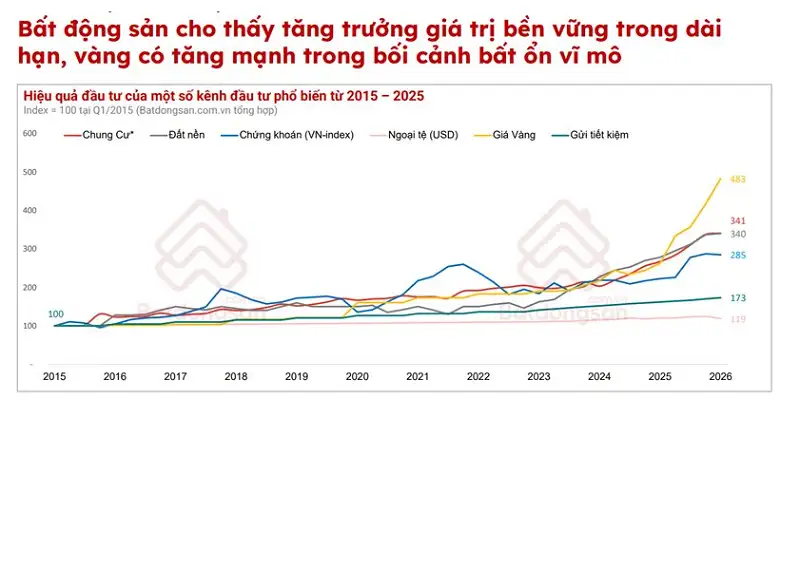bds it bi tac doc boi cu soc ngan han Bất động sản ít bị chi phối bởi các cú sốc ngắn hạn hơn vàng, chứng khoán